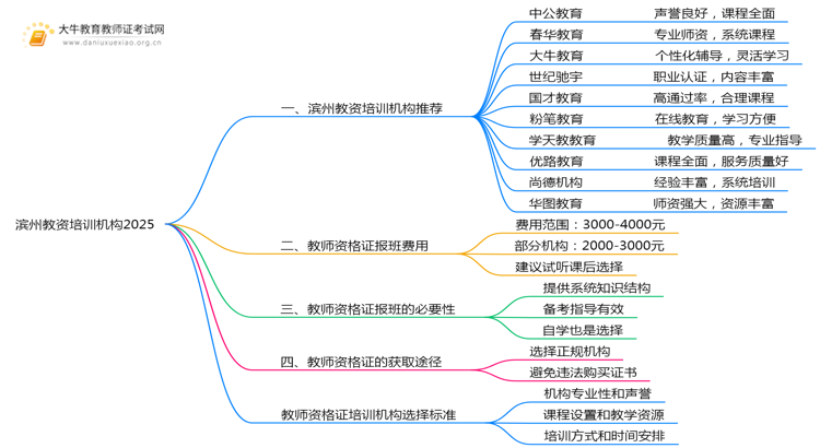滨州教资培训机构十大排名2025（怎么选）思维导图