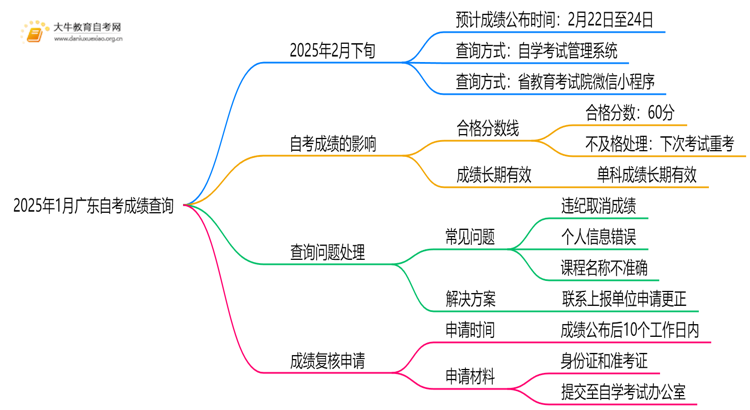 2025年1月广东自考成绩在什么时候查询思维导图