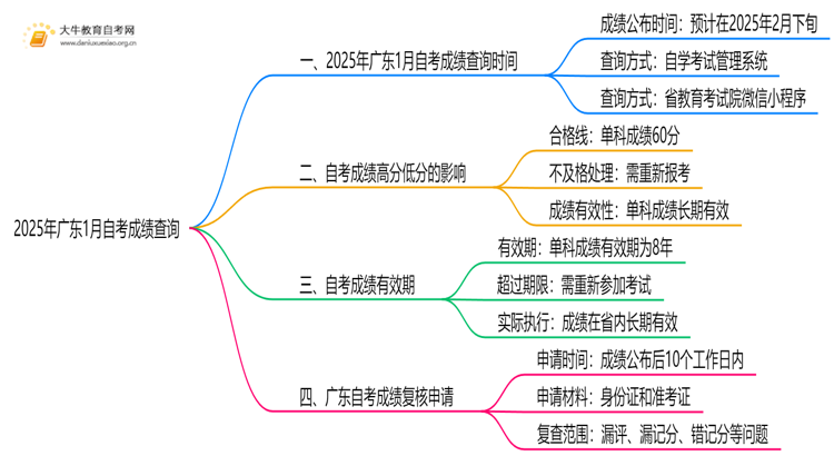 2025年广东1月自考成绩几号可以查？思维导图