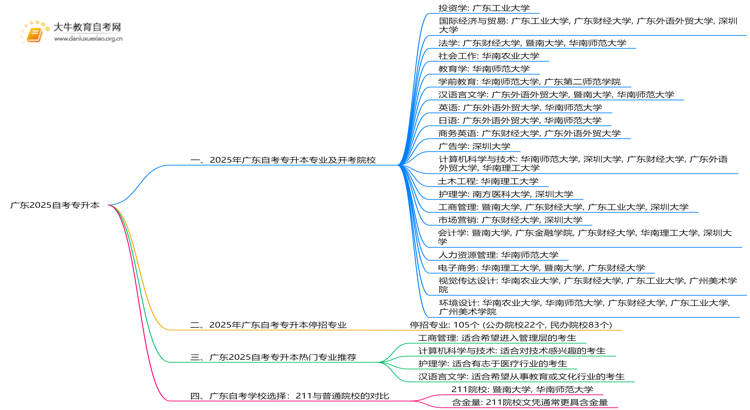 广东2025自考专升本开考哪些专业 学校分别是什么？思维导图