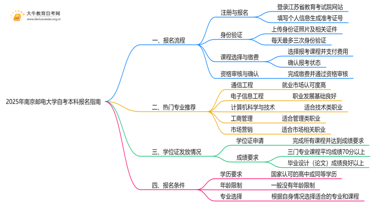 2025年南京邮电大学自考本科怎么报名？附步骤流程思维导图