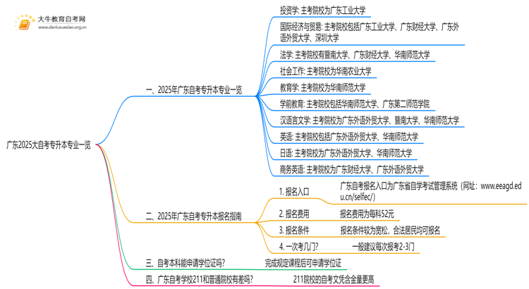 广东2025大自考专升本专业一览表（+主考院校）思维导图