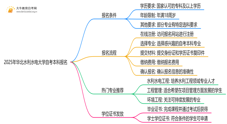 2025年华北水利水电大学自考本科怎么报名？附步骤流程思维导图