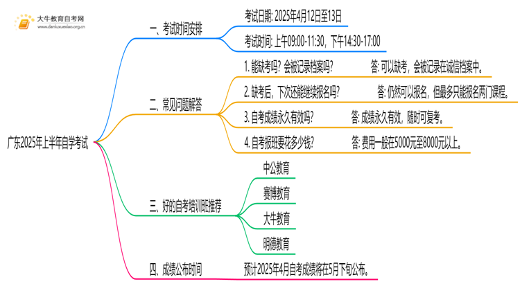 广东2025年上半年自学考试考试时间是什么时候思维导图