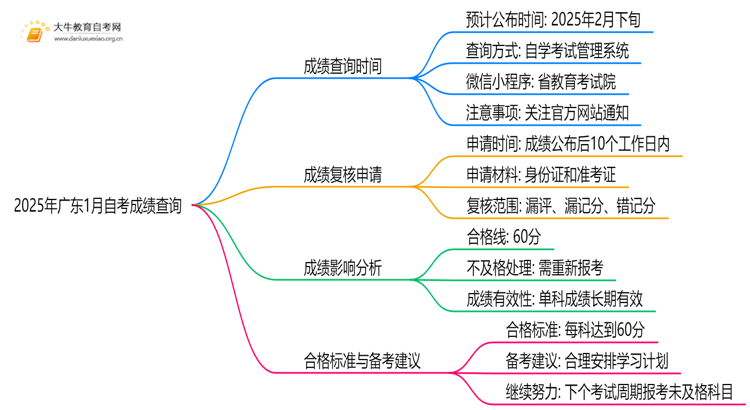 2025年广东1月自考成绩查询时间及入口思维导图