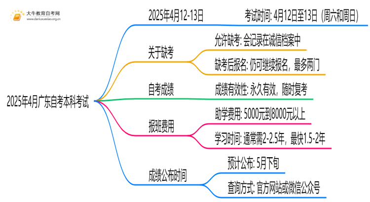 2025年4月广东自考本科考试时间是多少思维导图