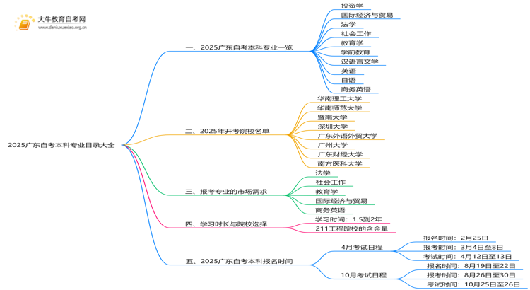 2025广东自考本科专业目录大全（27个本科专业）思维导图