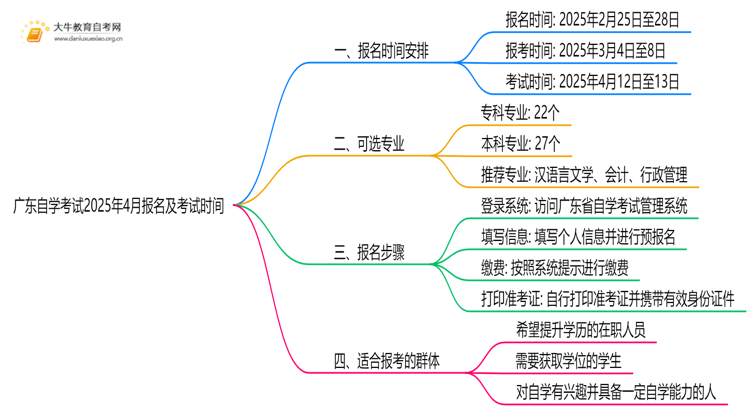 广东自学考试2025年4月报名及考试时间思维导图