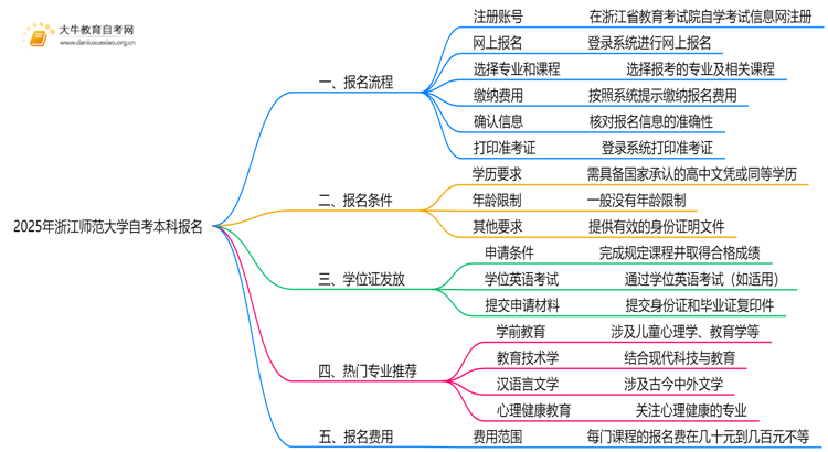 2025年浙江师范大学自考本科怎么报名？附步骤流程思维导图