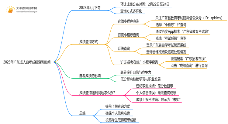 2025年广东成人自考成绩查询时间已经公布！思维导图