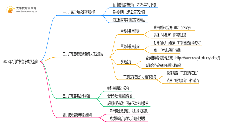 2025年1月广东自考成绩查询入口在哪里思维导图