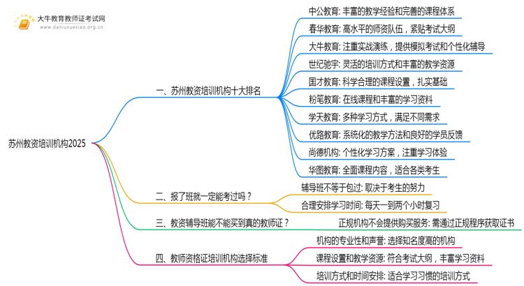 苏州教资培训机构十大排名2025（怎么选）思维导图
