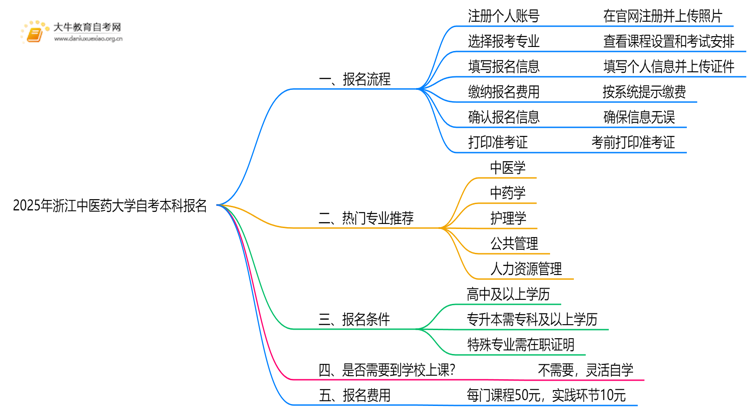 2025年浙江中医药大学自考本科怎么报名？附步骤流程思维导图