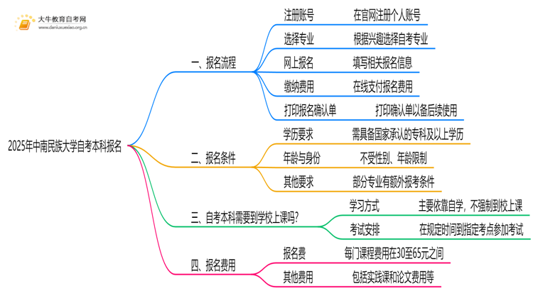 2025年中南民族大学自考本科怎么报名？附步骤流程思维导图