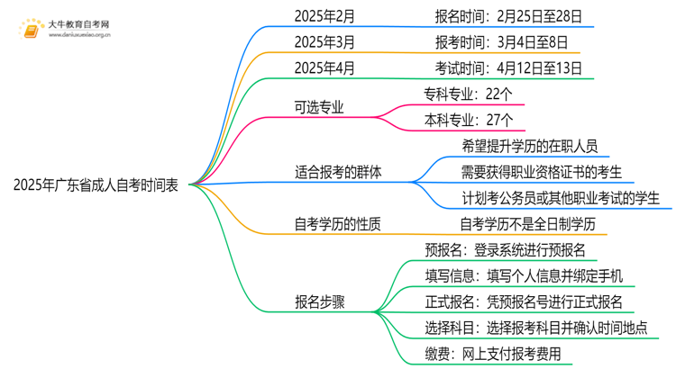 2025年广东省成人自考时间表（最新）思维导图