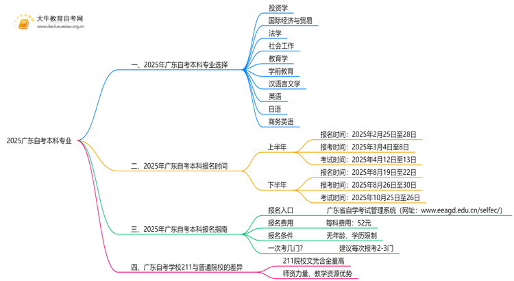 2025广东自考本科专业有哪些可以选思维导图