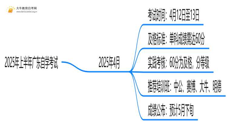 2025年上半年广东自学考试考试时间具体安排思维导图