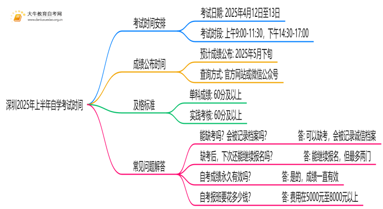 深圳2025年上半年自学考试时间 具体几月几号思维导图