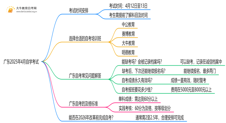 广东2025年4月自学考试什么时候考试思维导图