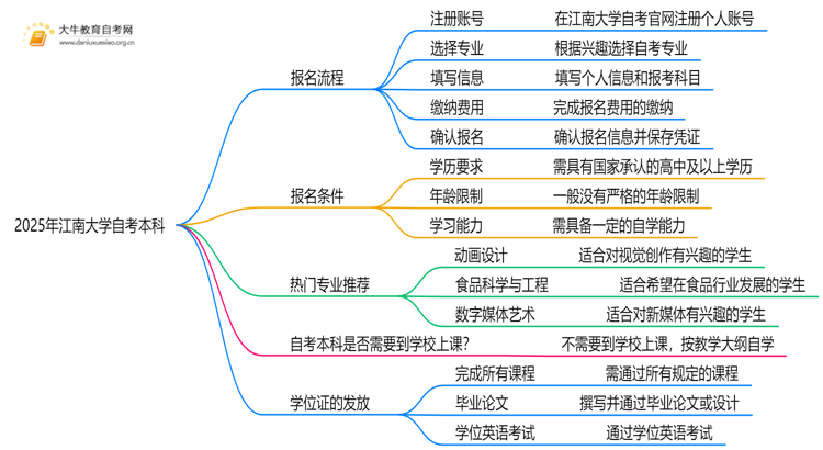 2025年江南大学自考本科怎么报名？附步骤流程思维导图