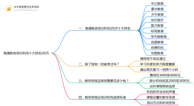 南通教资培训机构十大排名2025（怎么选）思维导图