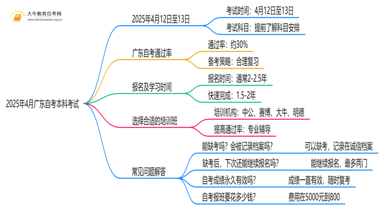 2025年4月广东自考本科考试时间 具体几号开考思维导图