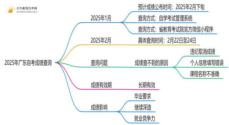 2025年广东自考成绩查询入口在线查询 什么时候出思维导图