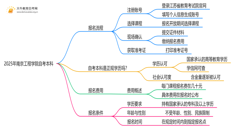 2025年南京工程学院自考本科怎么报名？附步骤流程思维导图