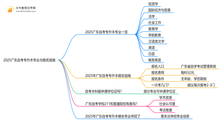 2025广东自考专升本有哪些专业能选（附主考院校）思维导图