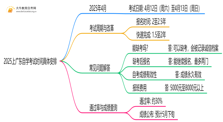2025上广东自学考试时间具体时间安排表（须知）思维导图