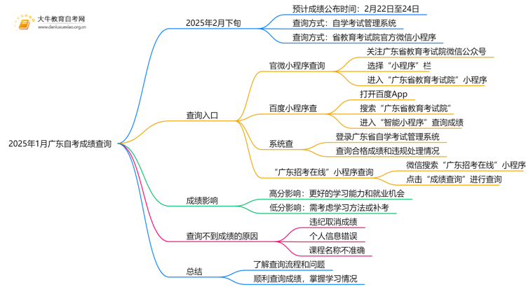 2025年1月广东自考成绩查询网址入口思维导图