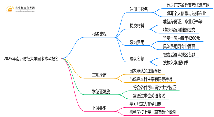 2025年南京财经大学自考本科怎么报名？附步骤流程思维导图