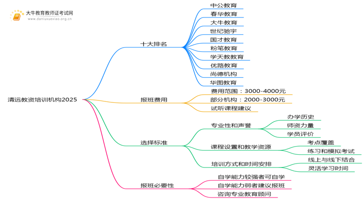 清远教资培训机构十大排名2025（怎么选）思维导图