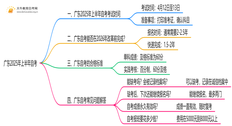 广东2025年上半年自考考试时间是什么时候思维导图