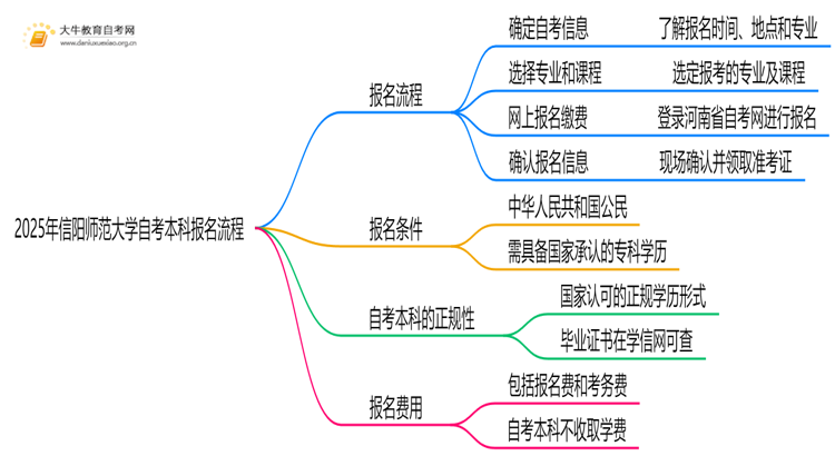 2025年信阳师范大学自考本科怎么报名？附步骤流程思维导图