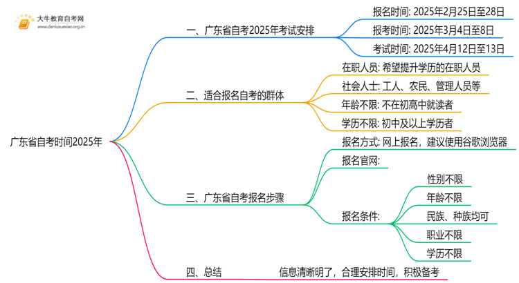 广东省自考时间2025年是多少思维导图