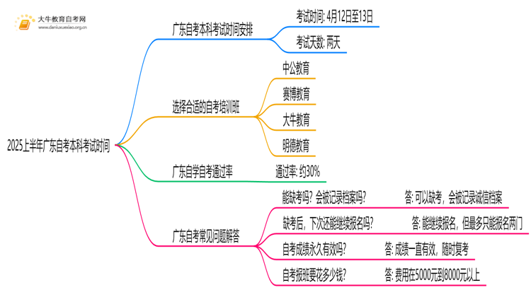 2025上半年广东自考本科考试时间是什么时候思维导图