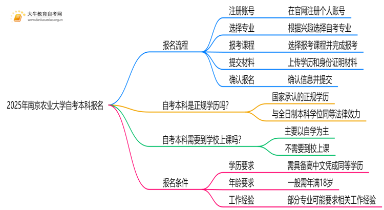 2025年南京农业大学自考本科怎么报名？附步骤流程思维导图
