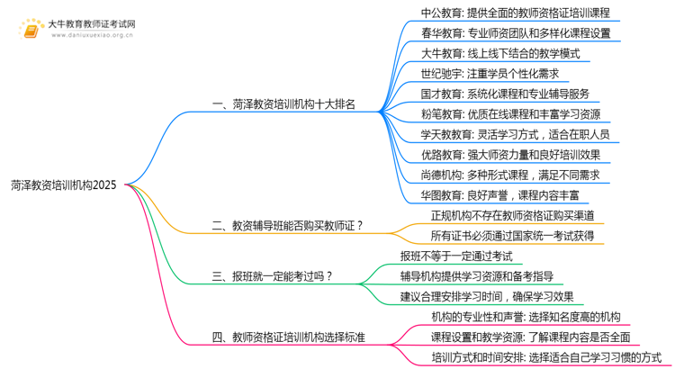 菏泽教资培训机构十大排名2025（怎么选）思维导图