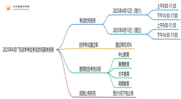 2025年4月广东自学考试考试时间具体安排思维导图
