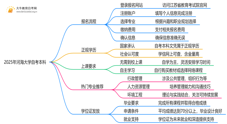 2025年河海大学自考本科怎么报名？附步骤流程思维导图