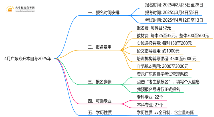 4月广东专升本自考报名时间2025年 具体几号？思维导图