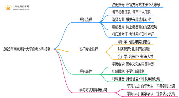 2025年南京审计大学自考本科怎么报名？附步骤流程思维导图