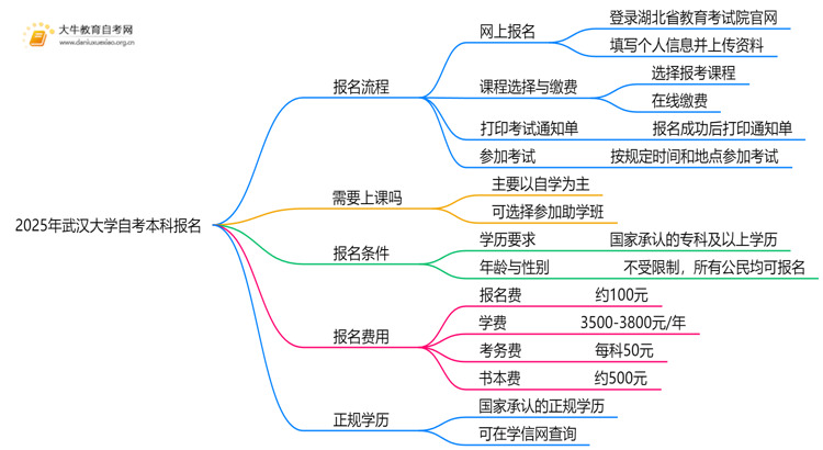 2025年武汉大学自考本科怎么报名？附步骤流程思维导图