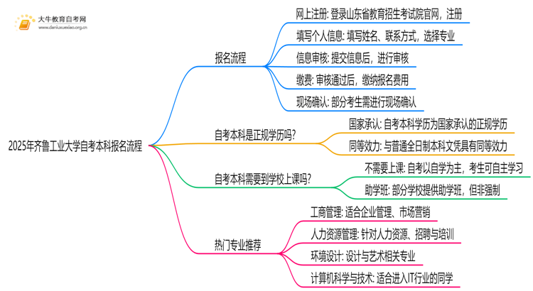 2025年齐鲁工业大学自考本科怎么报名？附步骤流程思维导图