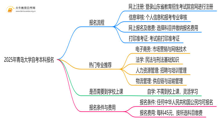 2025年青岛大学自考本科怎么报名？附步骤流程思维导图