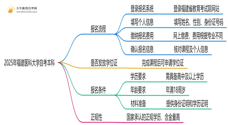 2025年福建医科大学自考本科怎么报名？附步骤流程思维导图