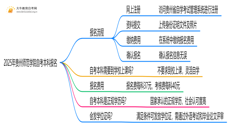 2025年贵州师范学院自考本科怎么报名？附步骤流程思维导图