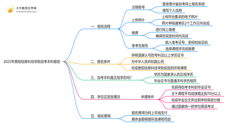 2025年贵阳信息科技学院自考本科怎么报名？附步骤流程思维导图