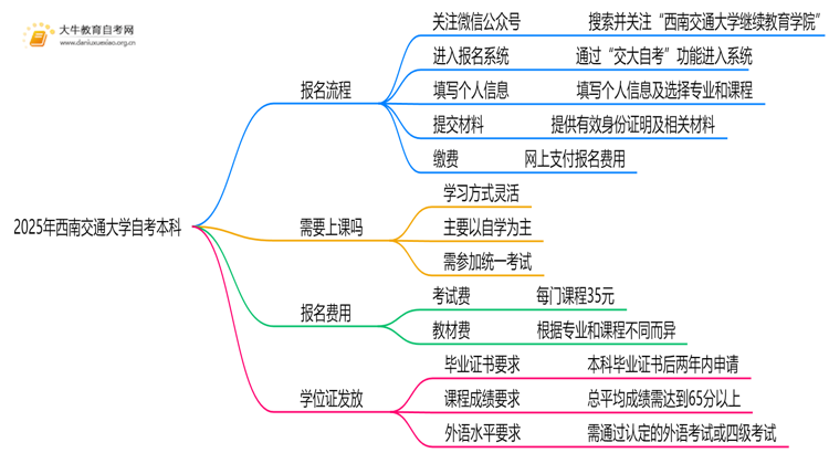 2025年西南交通大学自考本科怎么报名？附步骤流程思维导图